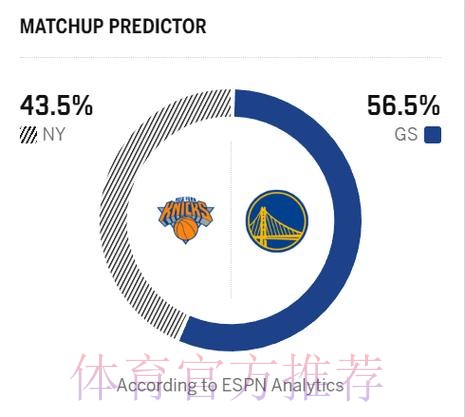 ESPN预测明日比赛胜率：快船达到52.4%，公牛则为47.6%